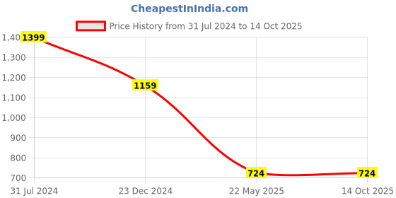 tatacliq.com Campus Sutra Mustard Cotton Color-Block Jacket campus sutra Price History Graph from 31 Jul 2024 to 14 Oct 2025