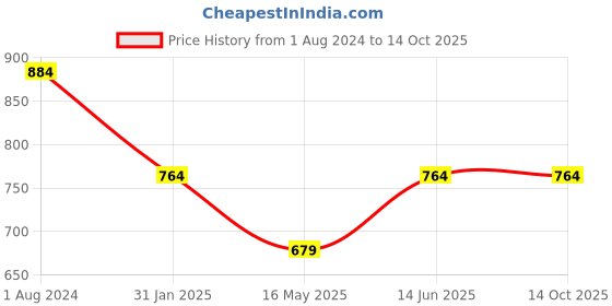 tatacliq.com Campus Sutra Mustard Cotton Regular Fit Hooded Sweatshirt campus sutra Price History Graph from 1 Aug 2024 to 14 Oct 2025