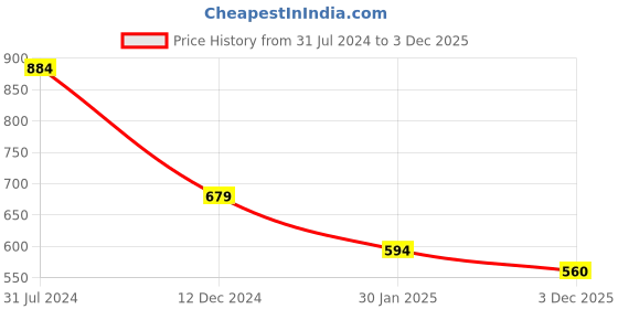 tatacliq.com Campus Sutra Mustard Cotton Regular Fit Printed Hooded Sweatshirt campus sutra Price History Graph from 31 Jul 2024 to 3 Dec 2025