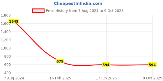 tatacliq.com Campus Sutra Mustard Cotton Regular Fit Printed Hooded Sweatshirt campus sutra Price History Graph from 7 Aug 2024 to 8 Oct 2025
