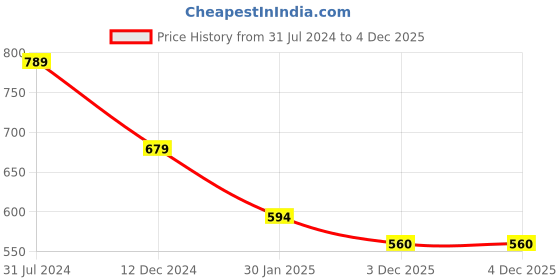 tatacliq.com Campus Sutra Mustard Hooded Sweatshirt campus sutra Price History Graph from 31 Jul 2024 to 3 Dec 2025