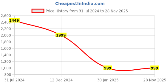 tatacliq.com Campus Sutra Mustard Regular Fit Blazer campus sutra Price History Graph from 31 Jul 2024 to 28 Nov 2025