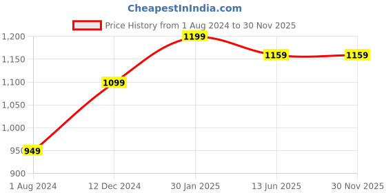 tatacliq.com Campus Sutra Mustard Regular Fit Sweater campus sutra Price History Graph from 1 Aug 2024 to 30 Nov 2025