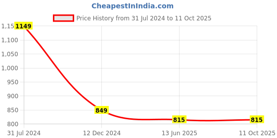tatacliq.com Campus Sutra Mustard Regular Fit Sweatshirt campus sutra Price History Graph from 31 Jul 2024 to 10 Oct 2025