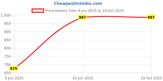 tatacliq.com Campus Sutra Navy & Black Regular Fit Bomber Jacket campus sutra Price History Graph from 9 Jun 2025 to 18 Oct 2025