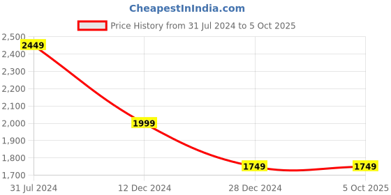 tatacliq.com Campus Sutra Navy & Grey Regular Fit Colour Block Jacket campus sutra Price History Graph from 31 Jul 2024 to 4 Oct 2025