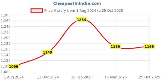 tatacliq.com Campus Sutra Navy & Grey Regular Fit Hooded Jacket campus sutra Price History Graph from 1 Aug 2024 to 25 Oct 2025