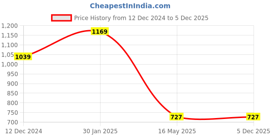 tatacliq.com Campus Sutra Navy & Grey Windcheater Bomber Jacket campus sutra Price History Graph from 12 Dec 2024 to 5 Dec 2025