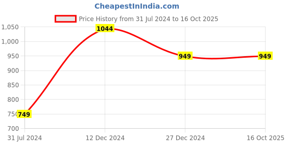 tatacliq.com Campus Sutra Navy & Light Grey Regular Fit Sweatshirt campus sutra Price History Graph from 31 Jul 2024 to 15 Oct 2025