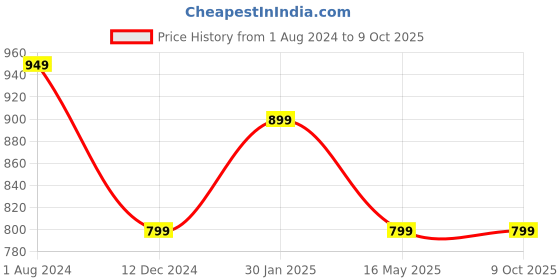 tatacliq.com Campus Sutra Navy Blue Cotton Regular Fit Colour Block Bomber Jacket campus sutra Price History Graph from 1 Aug 2024 to 4 Oct 2025