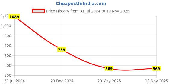 tatacliq.com Campus Sutra Navy Blue Regular Fit Jeans campus sutra Price History Graph from 31 Jul 2024 to 19 Nov 2025