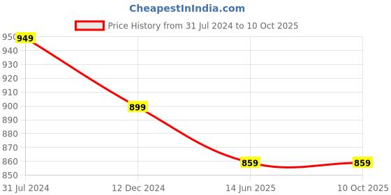 tatacliq.com Campus Sutra Navy Cotton Color-Block Sweatshirt campus sutra Price History Graph from 31 Jul 2024 to 9 Oct 2025