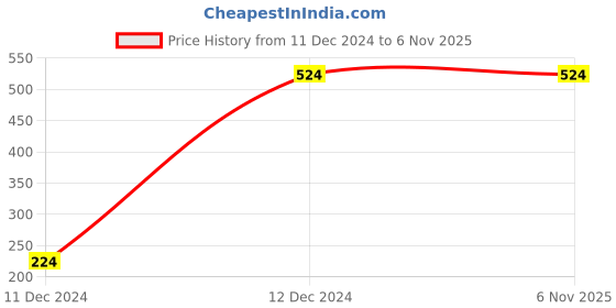 tatacliq.com Campus Sutra Navy Cotton Graphic Print Hoodie campus sutra Price History Graph from 11 Dec 2024 to 6 Nov 2025