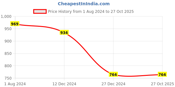 tatacliq.com Campus Sutra Navy Cotton Graphic Print Sweatshirt campus sutra Price History Graph from 1 Aug 2024 to 27 Oct 2025