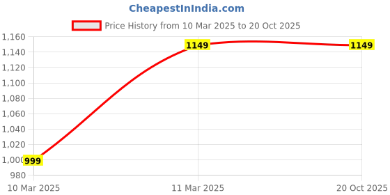 tatacliq.com Campus Sutra Navy Cotton Regular Fit Colour Block Hooded Sweatshirt campus sutra Price History Graph from 10 Mar 2025 to 19 Oct 2025