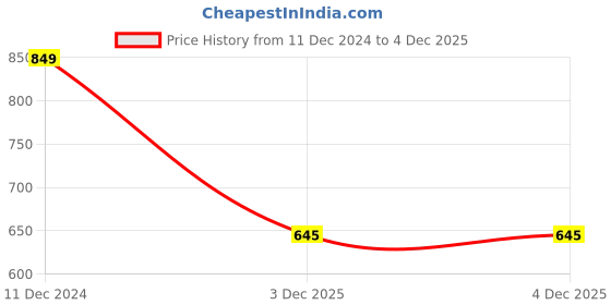 tatacliq.com Campus Sutra Navy Cotton Regular Fit Printed Hooded Sweatshirt campus sutra Price History Graph from 11 Dec 2024 to 4 Dec 2025