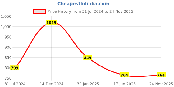 tatacliq.com Campus Sutra Navy Cotton Regular Fit Printed Hooded Sweatshirt campus sutra Price History Graph from 31 Jul 2024 to 24 Nov 2025