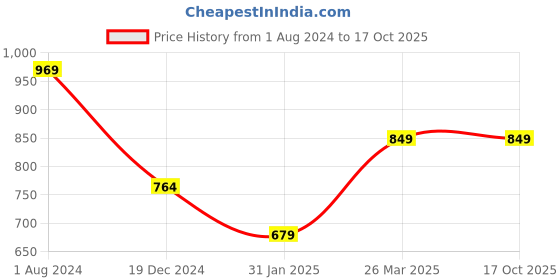 tatacliq.com Campus Sutra Navy Distressed Lightly Washed Jeans campus sutra Price History Graph from 1 Aug 2024 to 16 Oct 2025