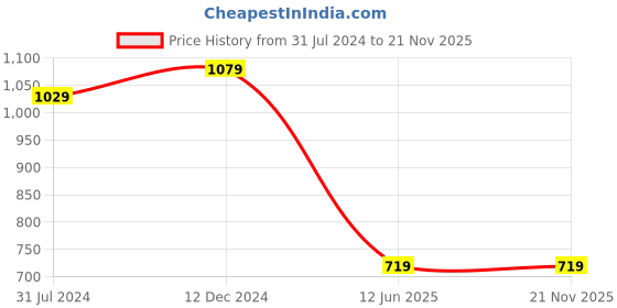 tatacliq.com Campus Sutra Navy Distressed Shorts campus sutra Price History Graph from 31 Jul 2024 to 21 Nov 2025
