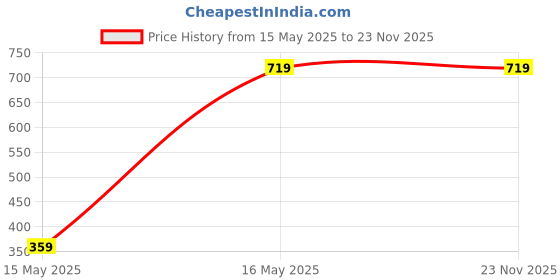 tatacliq.com Campus Sutra Navy Distressed Shorts campus sutra Price History Graph from 15 May 2025 to 23 Nov 2025