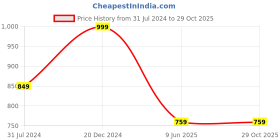 tatacliq.com Campus Sutra Navy Full Sleeves Hooded Sweatshirt campus sutra Price History Graph from 31 Jul 2024 to 29 Oct 2025