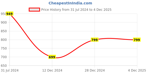 tatacliq.com Campus Sutra Navy Full Sleeves Sweatshirt campus sutra Price History Graph from 31 Jul 2024 to 4 Dec 2025