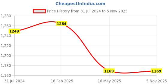 tatacliq.com Campus Sutra Navy Full Sleeves Windcheater Jacket campus sutra Price History Graph from 31 Jul 2024 to 3 Nov 2025