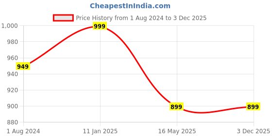 tatacliq.com Campus Sutra Navy Lightly Washed Jeans campus sutra Price History Graph from 1 Aug 2024 to 3 Dec 2025