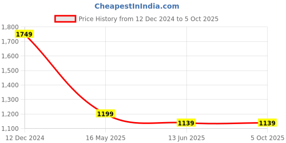 tatacliq.com Campus Sutra Navy Quilted Pattern Jacket campus sutra Price History Graph from 12 Dec 2024 to 5 Oct 2025