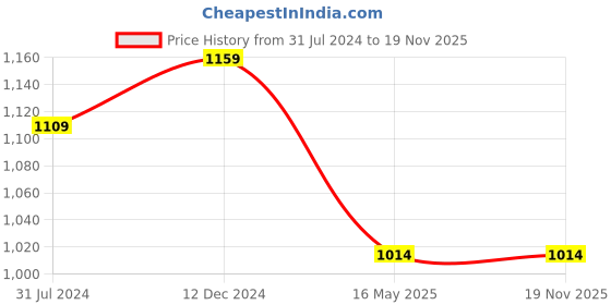 tatacliq.com Campus Sutra Navy Regular Fit Cotton Jacket campus sutra Price History Graph from 31 Jul 2024 to 19 Nov 2025