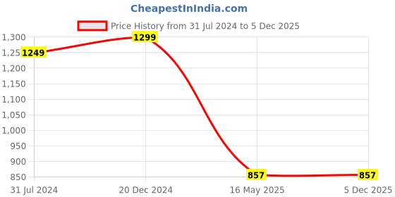 tatacliq.com Campus Sutra Navy Regular Fit Denim Jacket campus sutra Price History Graph from 31 Jul 2024 to 4 Dec 2025