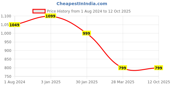 tatacliq.com Campus Sutra Navy Regular Fit Denim Shorts campus sutra Price History Graph from 1 Aug 2024 to 11 Oct 2025