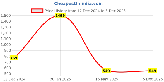 tatacliq.com Campus Sutra Navy Regular Fit Hoodie campus sutra Price History Graph from 12 Dec 2024 to 5 Dec 2025