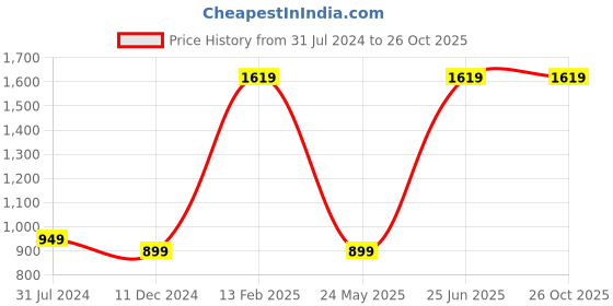 tatacliq.com Campus Sutra Navy Regular Fit Midi Dress campus sutra Price History Graph from 31 Jul 2024 to 26 Oct 2025