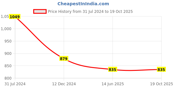 tatacliq.com Campus Sutra Navy Regular Fit Sweatshirt campus sutra Price History Graph from 31 Jul 2024 to 18 Oct 2025
