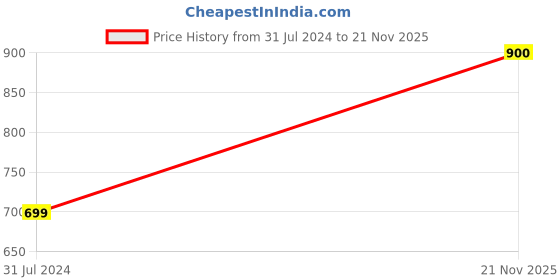 tatacliq.com Campus Sutra Navy Relaxed Fit Hoodie campus sutra Price History Graph from 31 Jul 2024 to 21 Nov 2025
