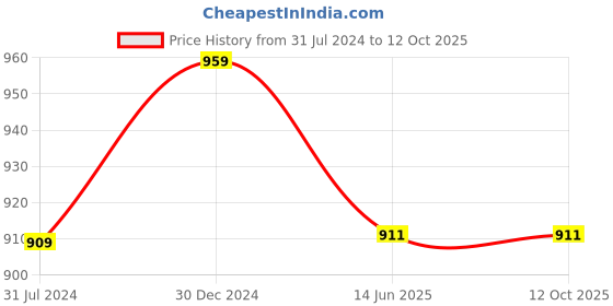 tatacliq.com Campus Sutra Navy Solid Jacket campus sutra Price History Graph from 31 Jul 2024 to 12 Oct 2025