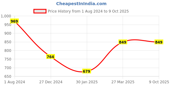 tatacliq.com Campus Sutra Navy Solid Lightly Washed Jeans campus sutra Price History Graph from 1 Aug 2024 to 9 Oct 2025