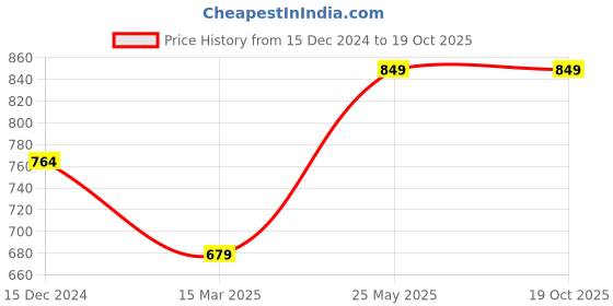 tatacliq.com Campus Sutra Navy Solid Lightly Washed Jeans campus sutra Price History Graph from 15 Dec 2024 to 17 Oct 2025