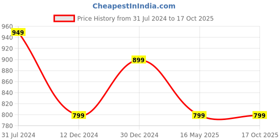 tatacliq.com Campus Sutra Navy Solid Windcheater Bomber Jacket campus sutra Price History Graph from 31 Jul 2024 to 15 Oct 2025