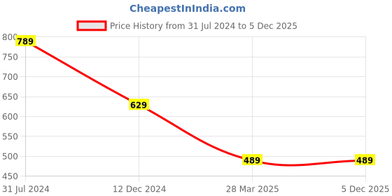 tatacliq.com Campus Sutra Navy Striped Shorts campus sutra Price History Graph from 31 Jul 2024 to 5 Dec 2025