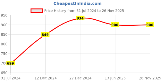 tatacliq.com Campus Sutra Navy Textured Hoodie campus sutra Price History Graph from 31 Jul 2024 to 25 Nov 2025
