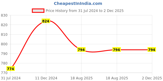 tatacliq.com Campus Sutra Olive & Black Camo Print Sweatshirt campus sutra Price History Graph from 31 Jul 2024 to 1 Dec 2025