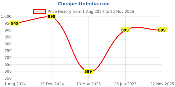 tatacliq.com Campus Sutra Orange Polyester Regular Fit Bodycon Dress campus sutra Price History Graph from 1 Aug 2024 to 21 Nov 2025
