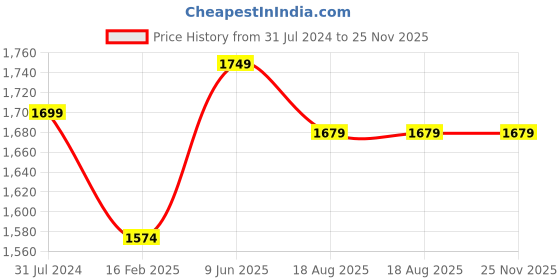 tatacliq.com Campus Sutra Orange Regular Fit Bomber Jacket campus sutra Price History Graph from 31 Jul 2024 to 25 Nov 2025