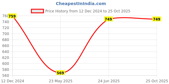 tatacliq.com Campus Sutra Orange Regular Fit Texture Shirt campus sutra Price History Graph from 12 Dec 2024 to 25 Oct 2025