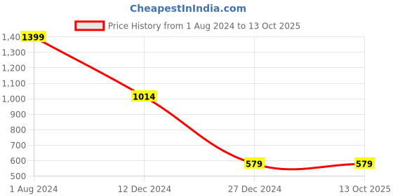tatacliq.com Campus Sutra Peach & Black Regular Fit Jacket campus sutra Price History Graph from 1 Aug 2024 to 13 Oct 2025