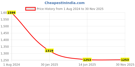tatacliq.com Campus Sutra Peach Padded jacket campus sutra Price History Graph from 1 Aug 2024 to 30 Nov 2025