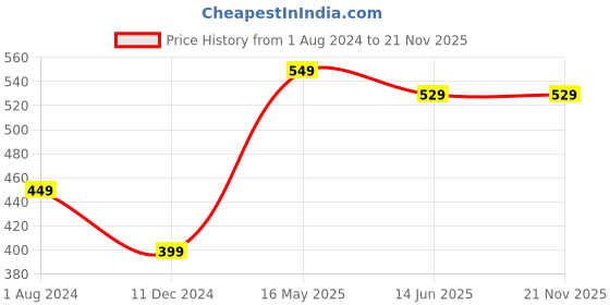 tatacliq.com Campus Sutra Peach Textured Polyester T-Shirt campus sutra Price History Graph from 1 Aug 2024 to 20 Nov 2025