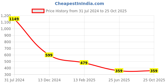tatacliq.com Campus Sutra Pink Bodycon Dress campus sutra Price History Graph from 31 Jul 2024 to 25 Oct 2025